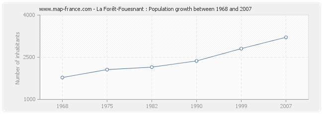 Population La Forêt-Fouesnant